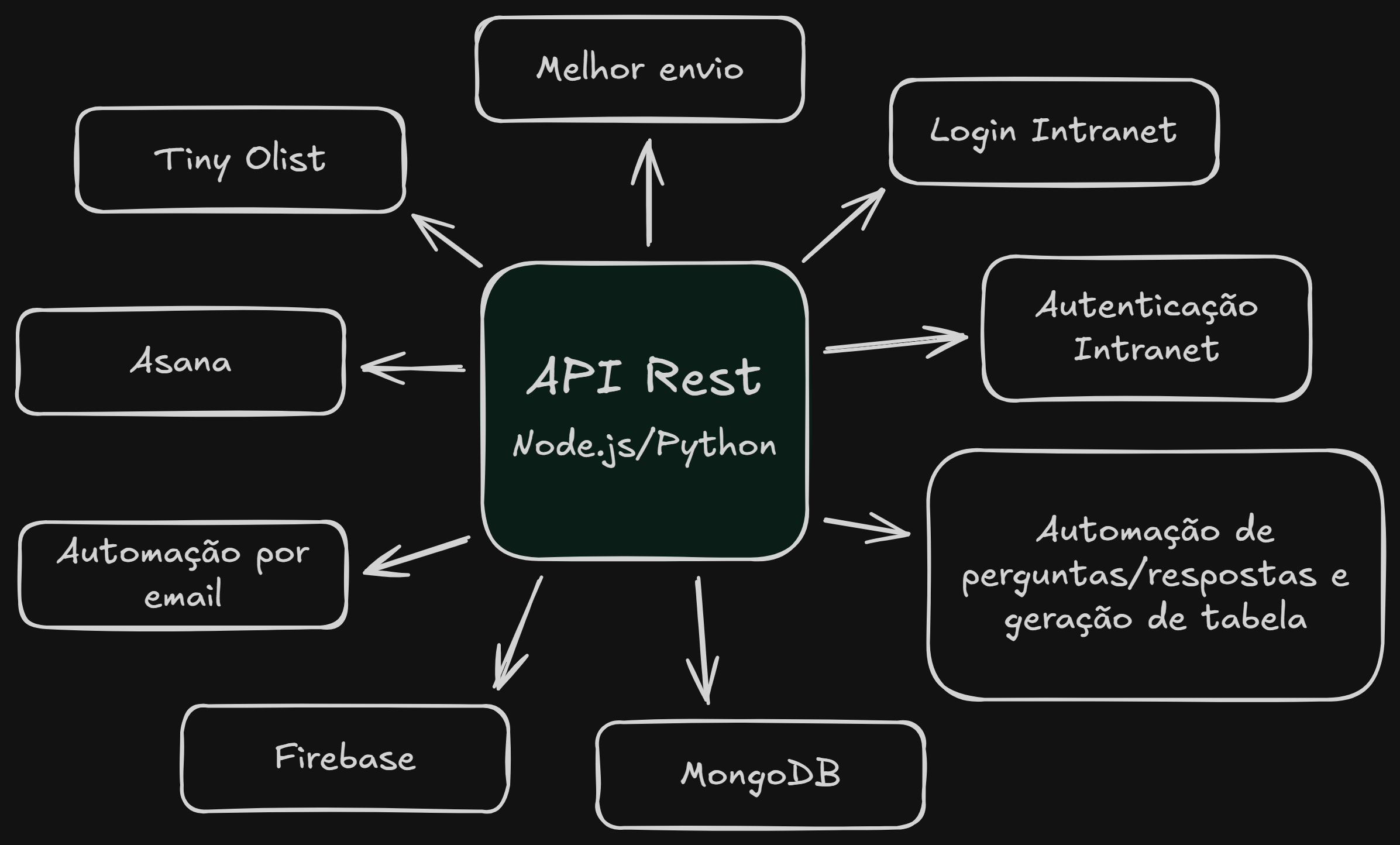 Diagrama mostrando as conexões da api em Node.js/Python